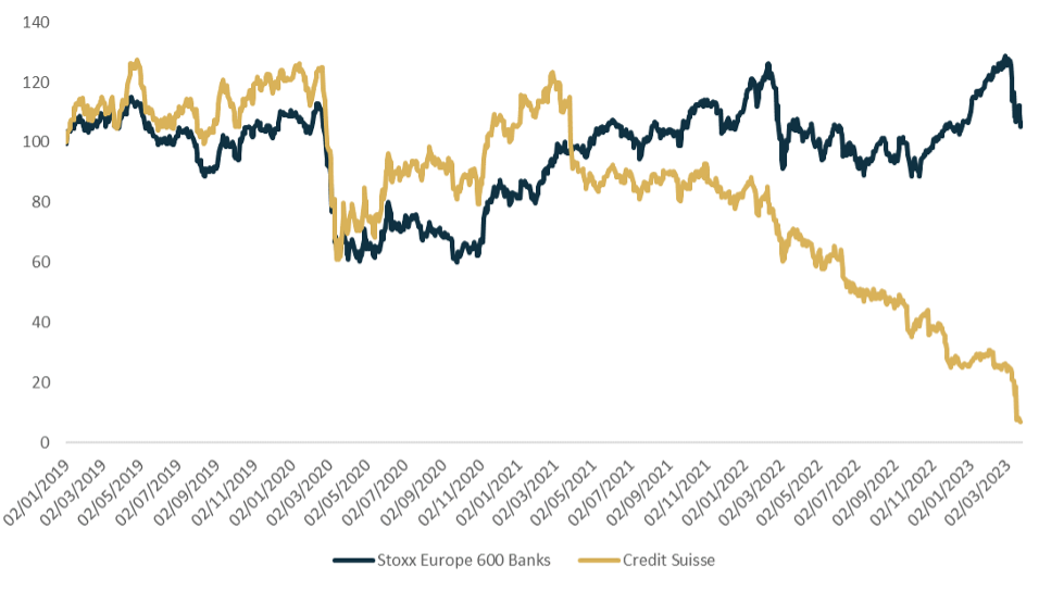 Evolution de l’action Credit Suisse et de l’indice des banques européennes depuis 2019 - Lettre des marchés 