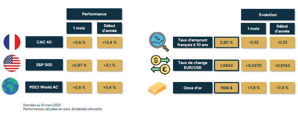 Performances des principales classes d’actifs - Lettre des marchés crise bancaire